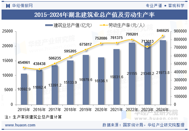 2015-2024年湖北建筑业总产值及劳动生产率
