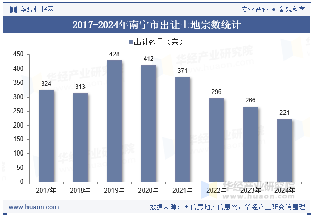 2017-2024年南宁市出让土地宗数统计