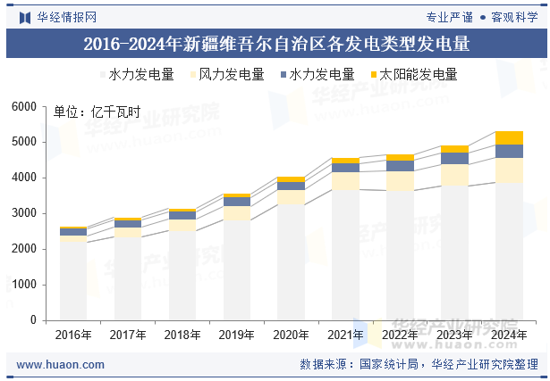 2016-2024年新疆维吾尔自治区各发电类型发电量