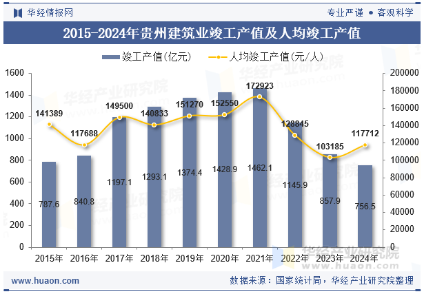 2015-2024年贵州建筑业竣工产值及人均竣工产值