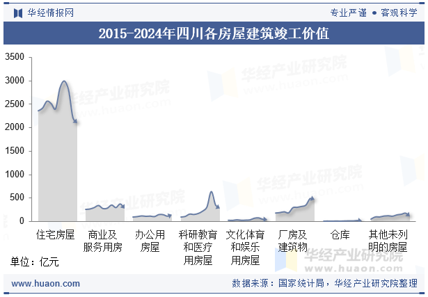 2015-2024年四川各房屋建筑竣工价值