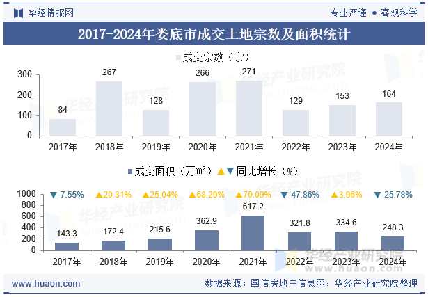 2017-2024年娄底市成交土地宗数及面积统计