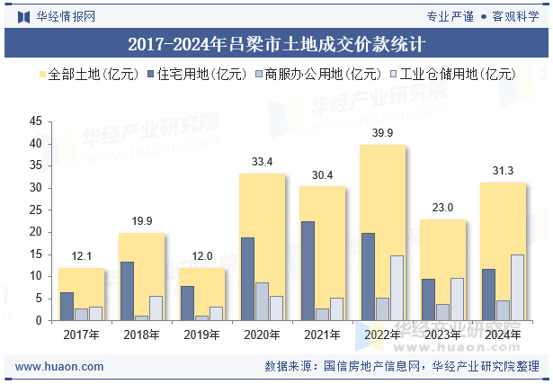 2017-2024年吕梁市土地成交价款统计
