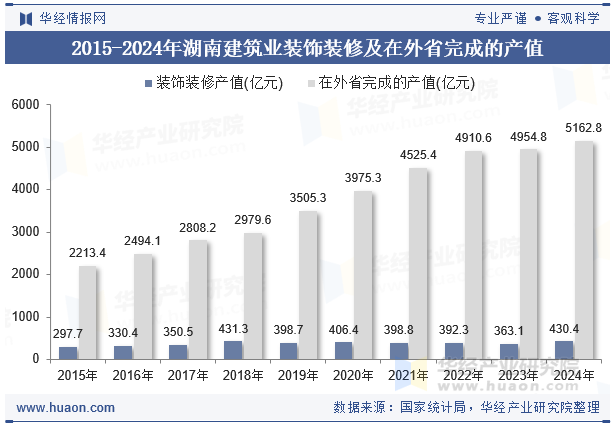 2015-2024年湖南建筑业装饰装修及在外省完成的产值