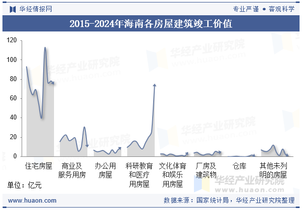 2015-2024年海南各房屋建筑竣工价值