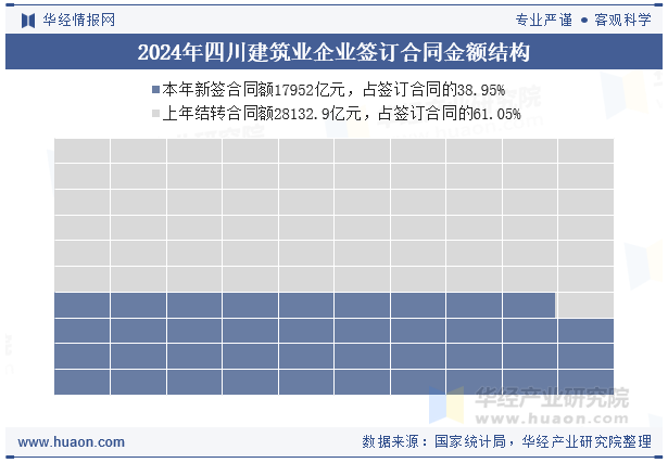 2024年四川建筑业企业签订合同金额结构