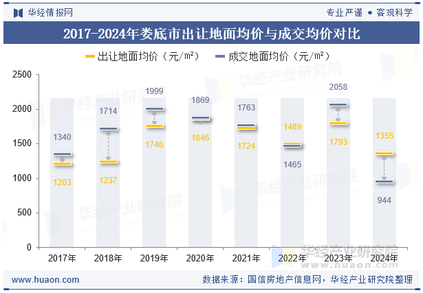 2017-2024年娄底市出让地面均价与成交均价对比