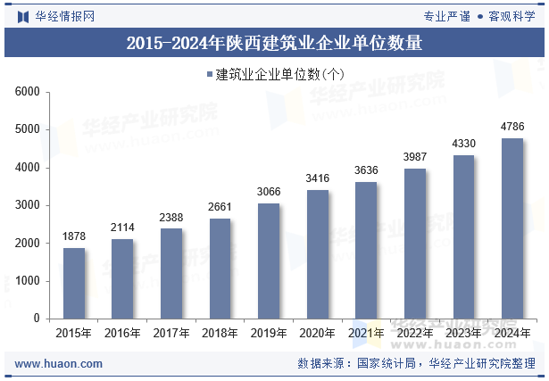 2015-2024年陕西建筑业企业单位数量