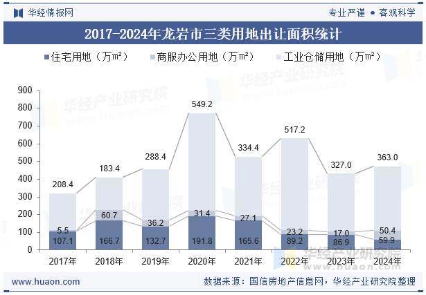 2017-2024年龙岩市三类用地出让面积统计