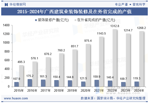 2015-2024年广西建筑业装饰装修及在外省完成的产值