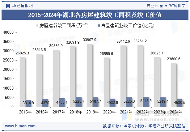 2015-2024年湖北各房屋建筑竣工面积及竣工价值