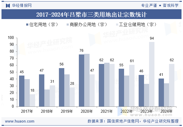 2017-2024年吕梁市三类用地出让宗数统计