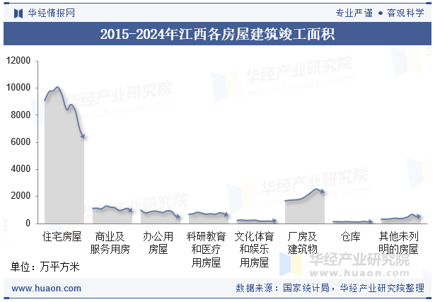 2015-2024年江西各房屋建筑竣工面积
