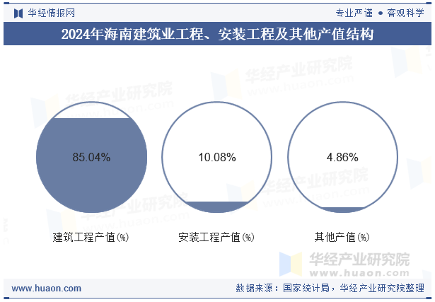 2024年海南建筑业工程、安装工程及其他产值结构