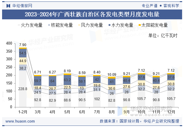2023-2024年广西壮族自治区各发电类型月度发电量