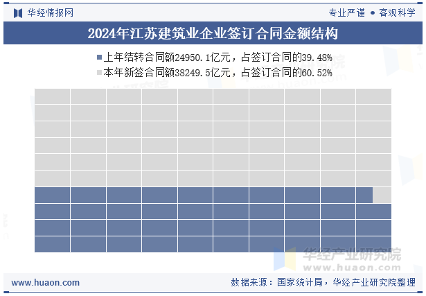 2024年江苏建筑业企业签订合同金额结构
