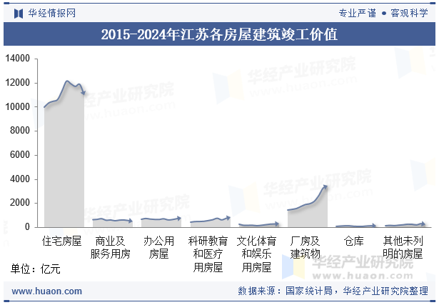 2015-2024年江苏各房屋建筑竣工价值