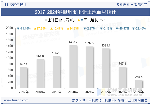2017-2024年柳州市出让土地面积统计