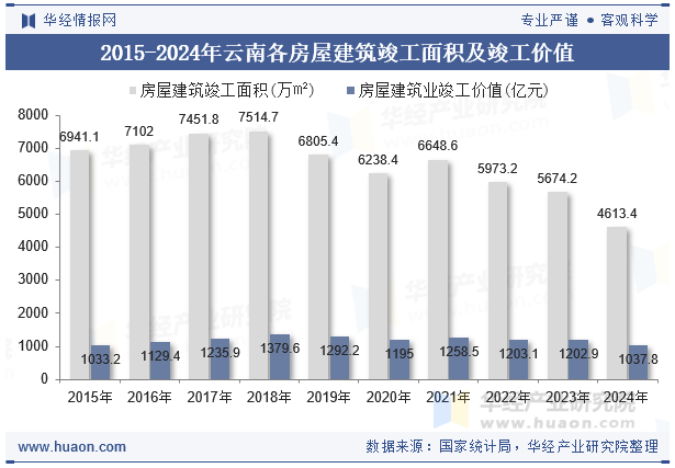 2015-2024年云南各房屋建筑竣工面积及竣工价值