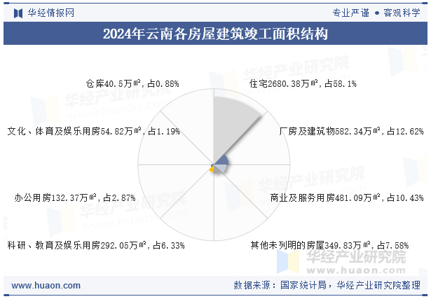 2024年云南各房屋建筑竣工面积结构