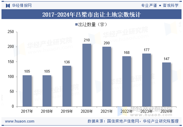 2017-2024年吕梁市出让土地宗数统计