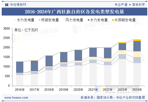 2016-2024年广西壮族自治区各发电类型发电量