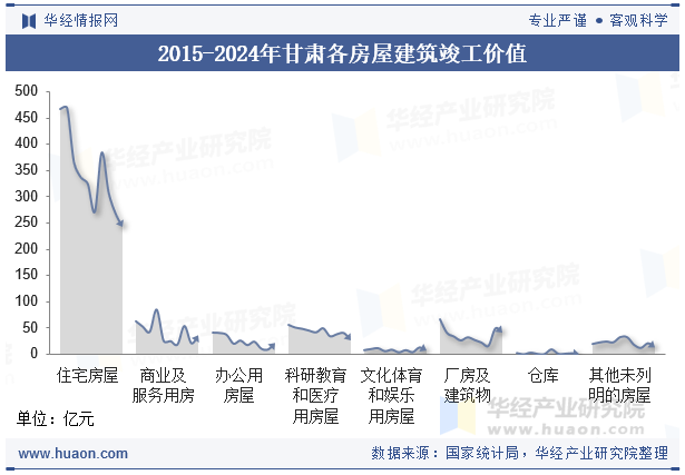2015-2024年甘肃各房屋建筑竣工价值