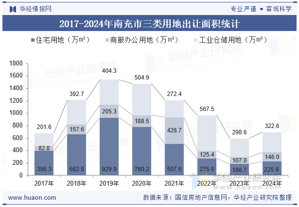2017-2024年南充市三类用地出让面积统计