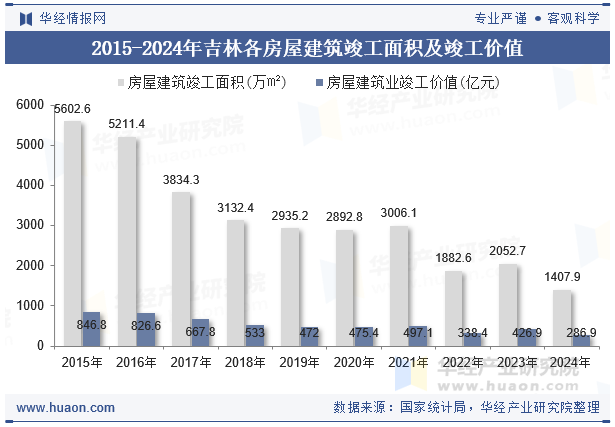 2015-2024年吉林各房屋建筑竣工面积及竣工价值