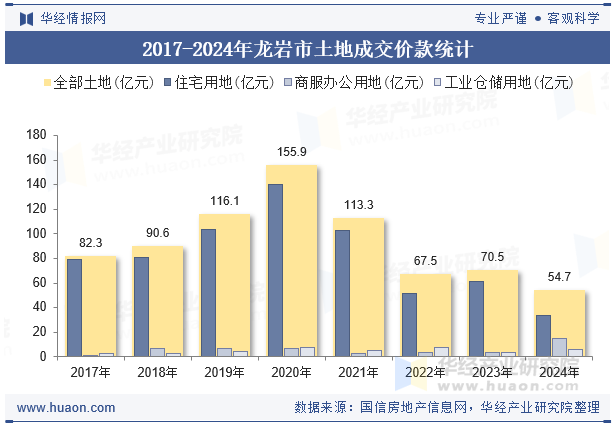 2017-2024年龙岩市土地成交价款统计