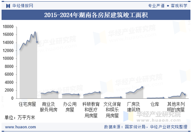 2015-2024年湖南各房屋建筑竣工面积