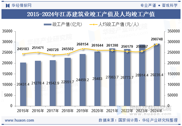 2015-2024年江苏建筑业竣工产值及人均竣工产值