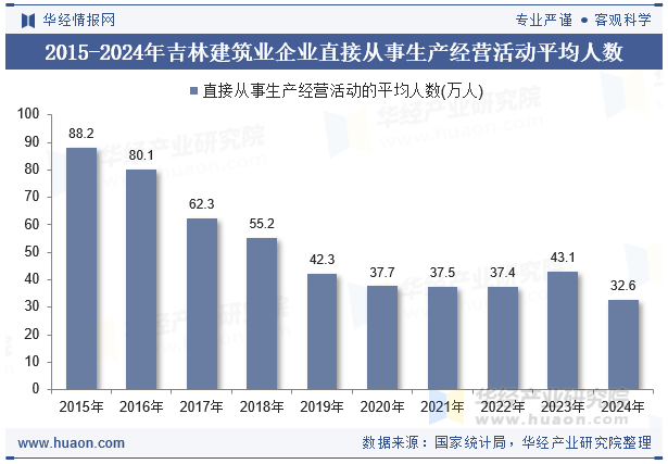 2015-2024年吉林建筑业企业直接从事生产经营活动平均人数