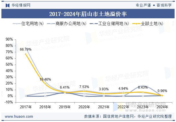 2017-2024年眉山市土地溢价率