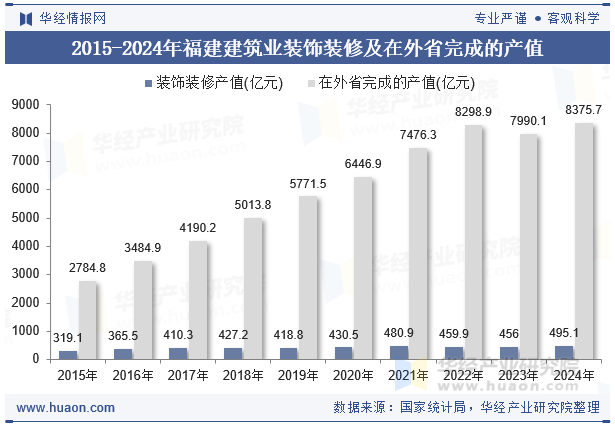 2015-2024年福建建筑业装饰装修及在外省完成的产值
