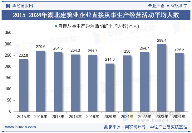 2015-2024年湖北建筑业企业直接从事生产经营活动平均人数