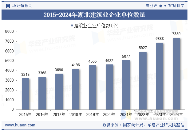 2015-2024年湖北建筑业企业单位数量