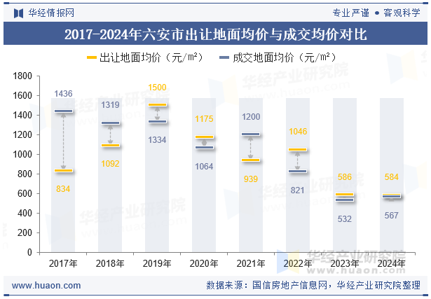 2017-2024年六安市出让地面均价与成交均价对比