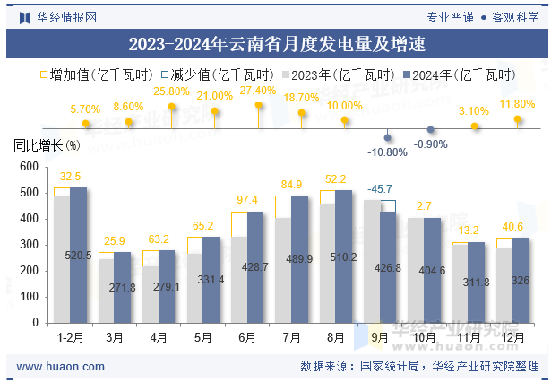 2023-2024年云南省月度发电量及增速