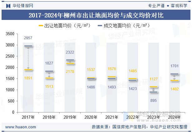 2017-2024年柳州市出让地面均价与成交均价对比