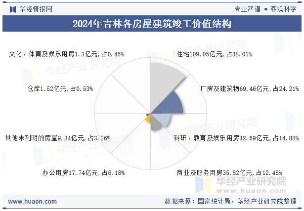 2024年吉林各房屋建筑竣工价值结构