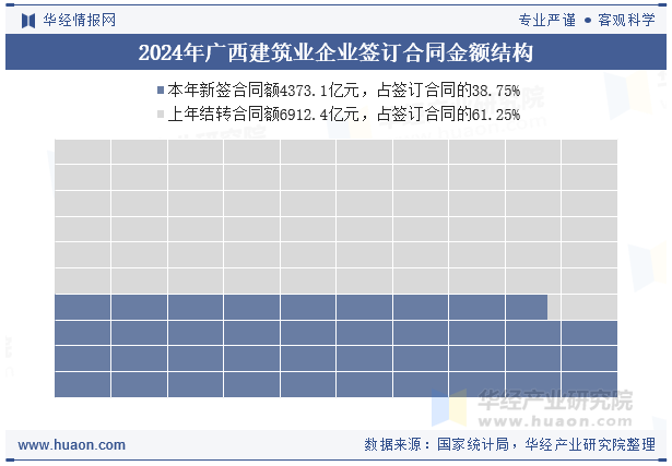 2024年广西建筑业企业签订合同金额结构