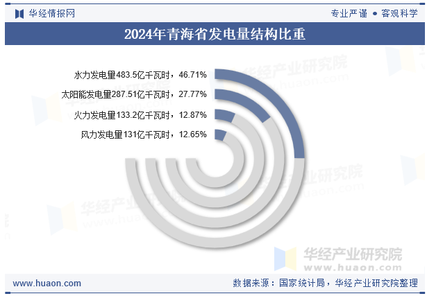2024年青海省发电量结构比重