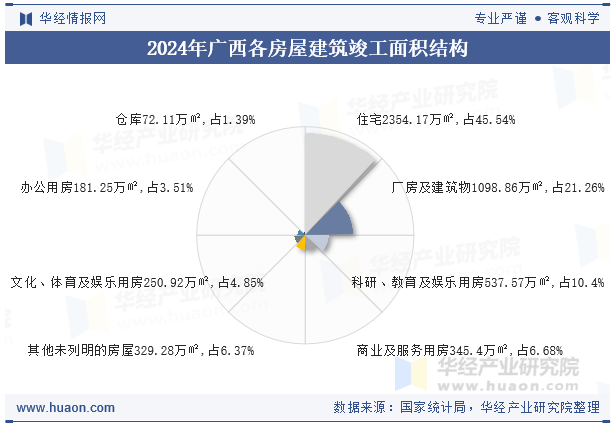 2024年广西各房屋建筑竣工面积结构