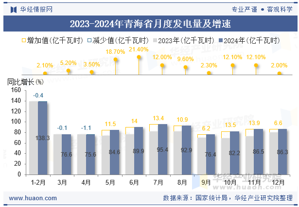 2023-2024年青海省月度发电量及增速