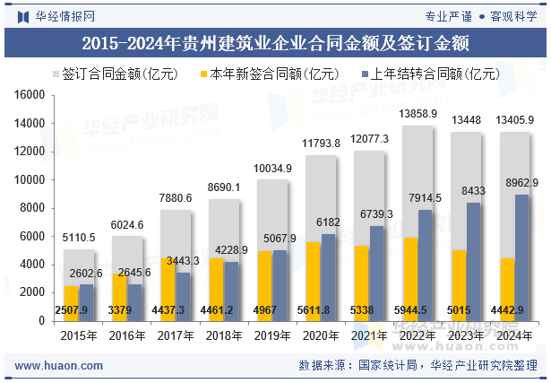 2015-2024年贵州建筑业企业合同金额及签订金额