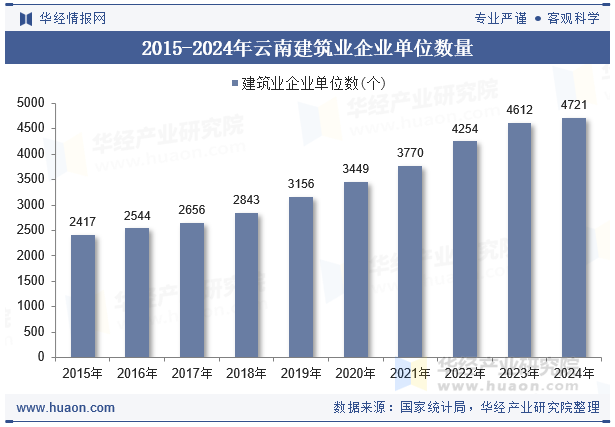 2015-2024年云南建筑业企业单位数量