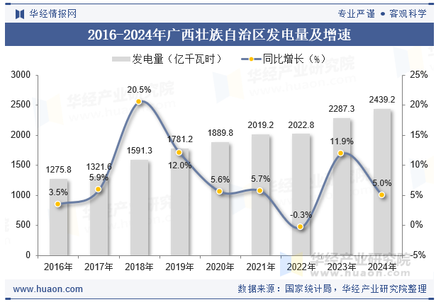 2016-2024年广西壮族自治区发电量及增速