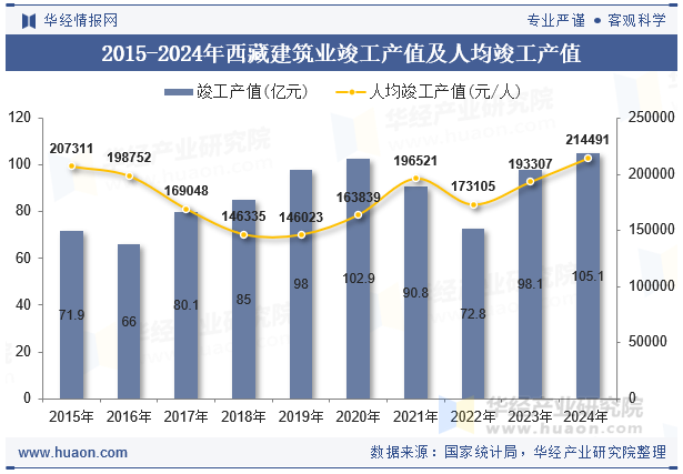 2015-2024年西藏建筑业竣工产值及人均竣工产值