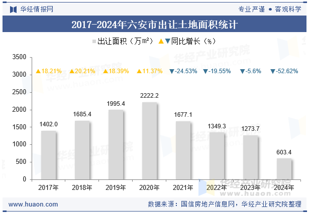 2017-2024年六安市出让土地面积统计